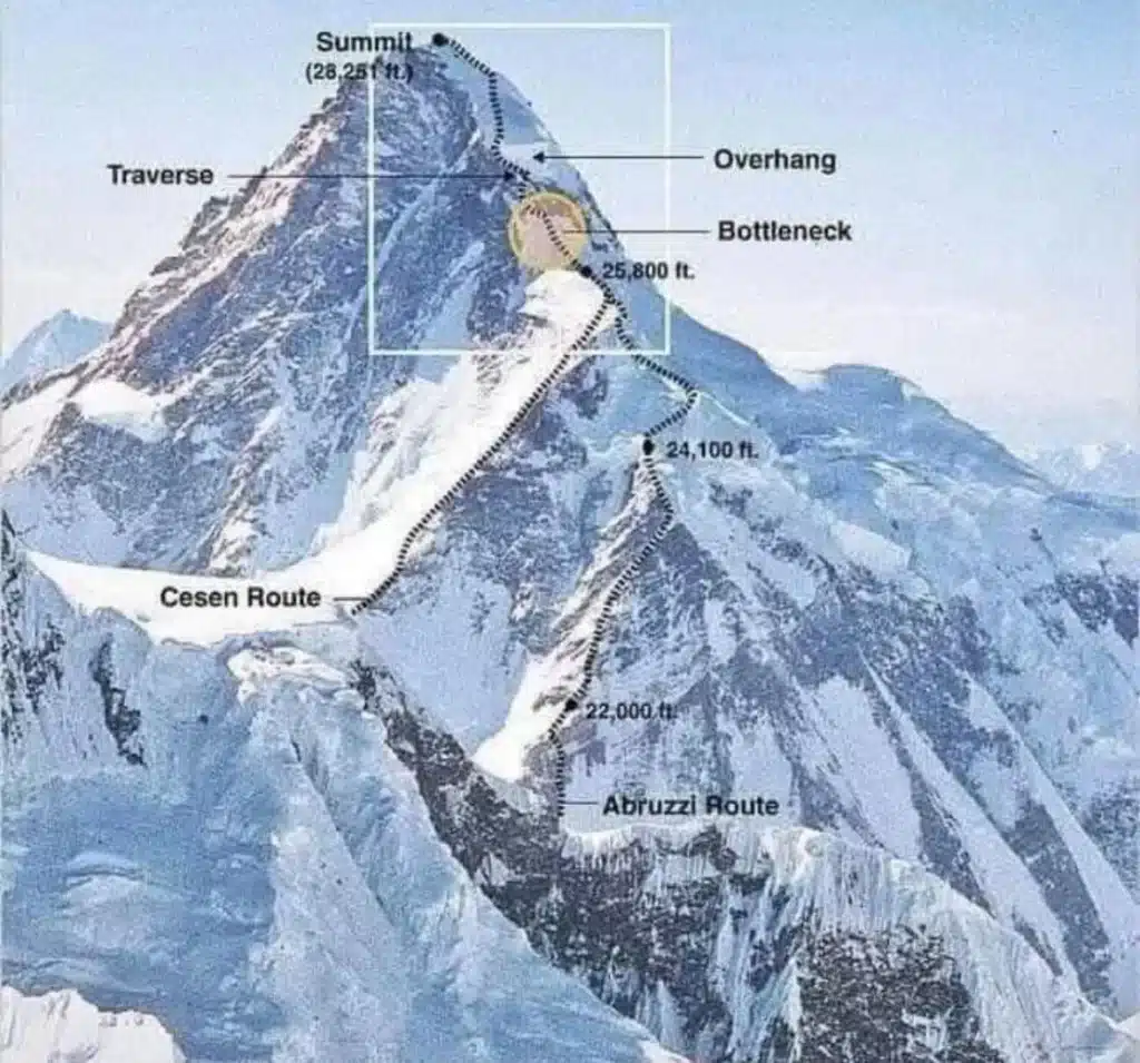 A diagram of the climbing route to the summit of K2, highlighting the "Bottleneck" couloir at 25,800 ft, located beneath a massive ice overhang. The path shows the technical traverse and the final ascent to the summit at 28,251 ft.