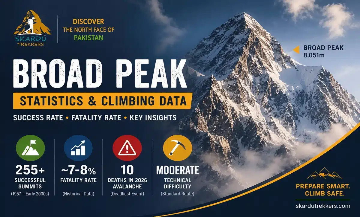 Broad Peak statistics showing success rate, fatality rate, 2026 avalanche deaths, and climbing difficulty